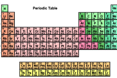 periodictable
