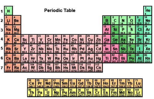 periodictable