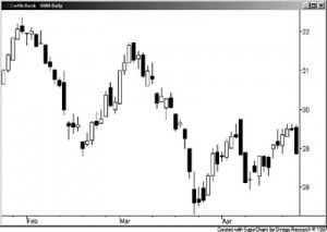 CBA daily candlestick chart