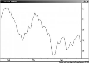CBA daily line chart