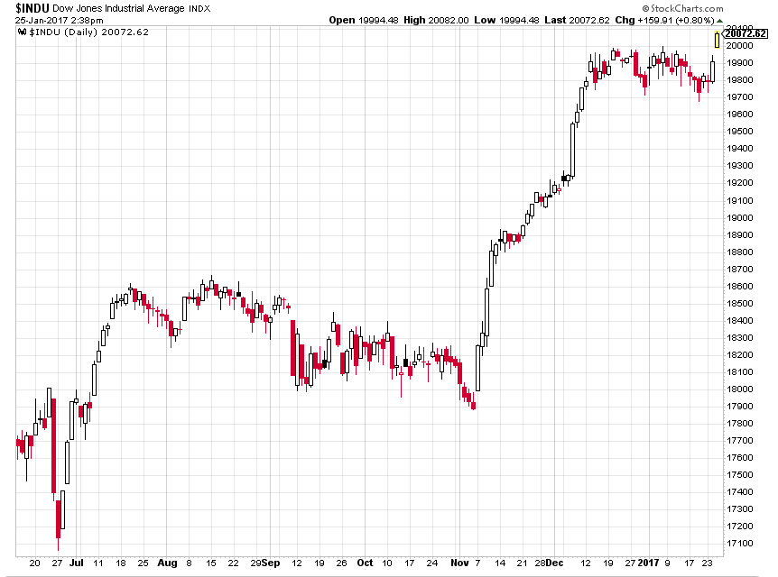 dow