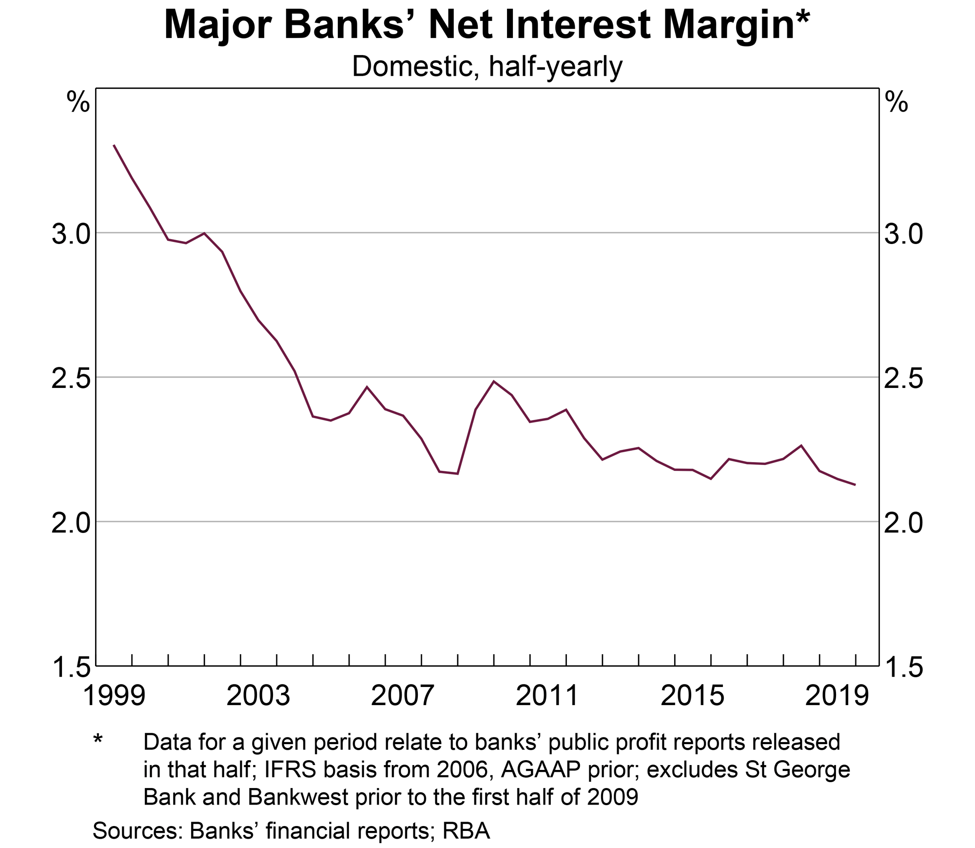 major-banks-net-interest-margin - Trading Game