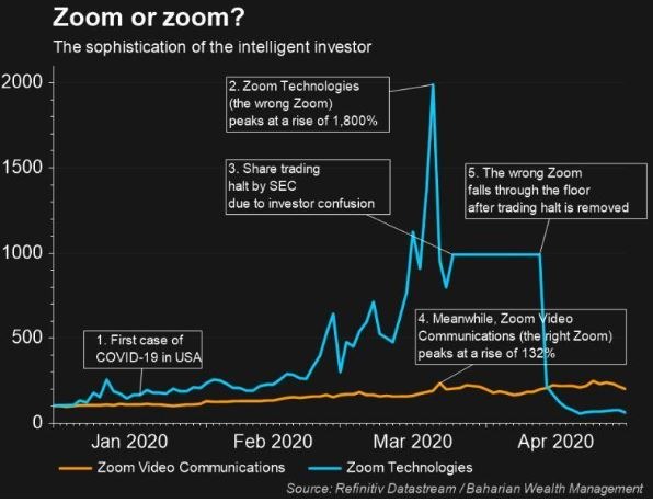 zoom - Trading Game